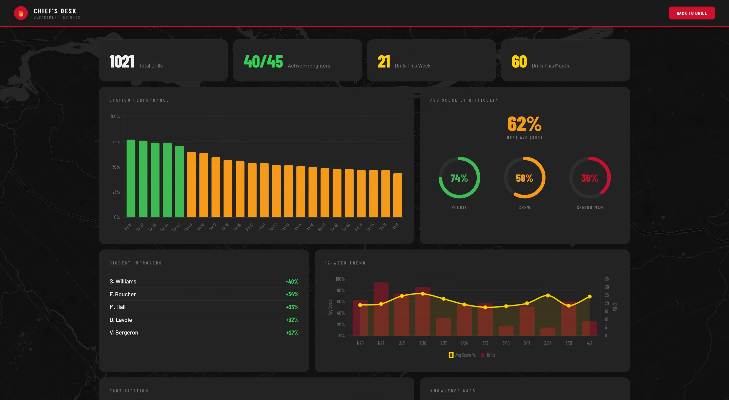 Chief's Desk — Department Insights dashboard